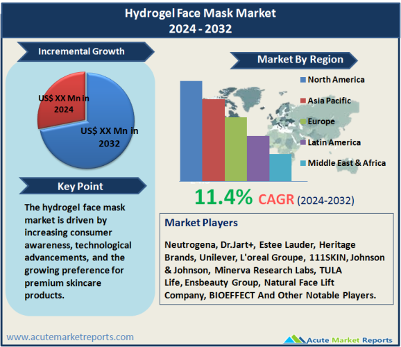 Hydrogel Face Mask Market