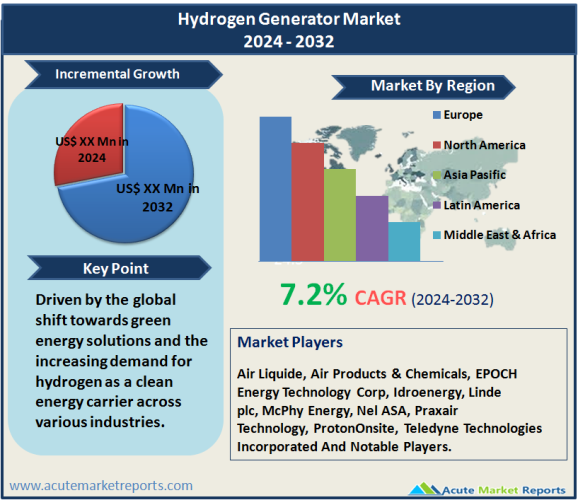 Hydrogen Generator Market