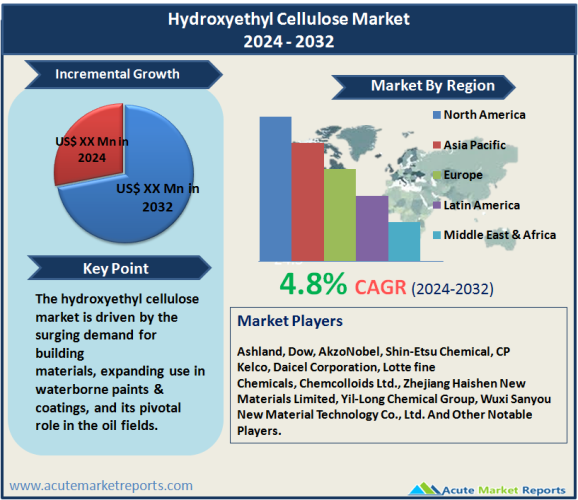 Hydroxyethyl Cellulose Market