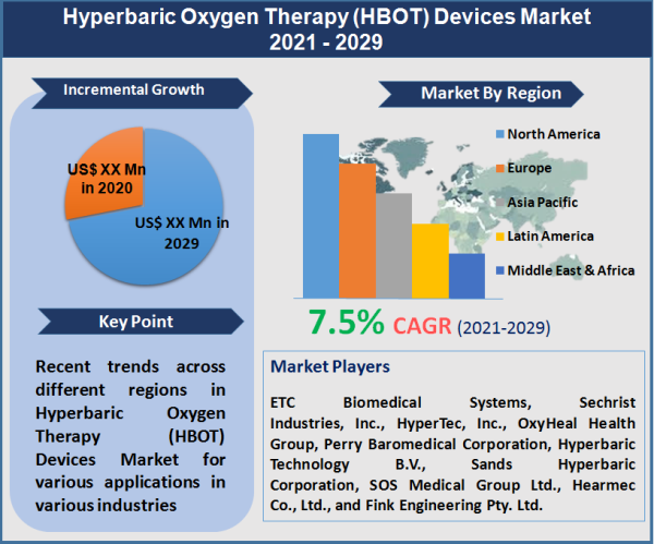 Hyperbaric Oxygen Therapy (HBOT) Devices Market