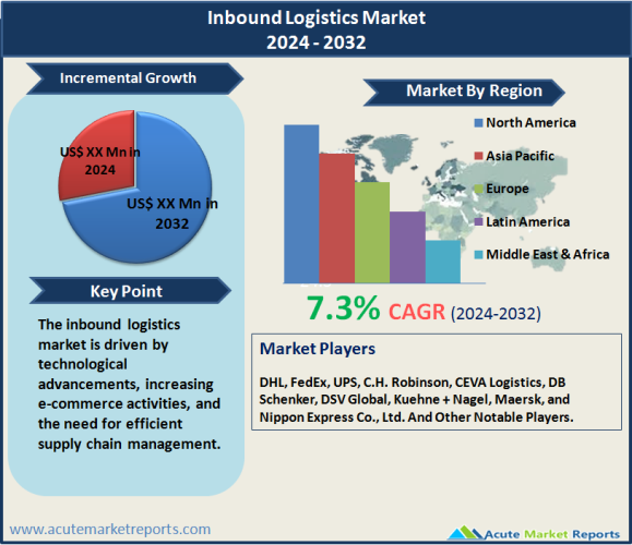 Inbound Logistics Market