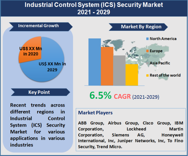 Industrial Control System (ICS) Security Market