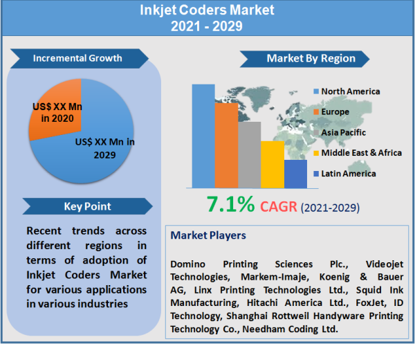 Inkjet Coders Market