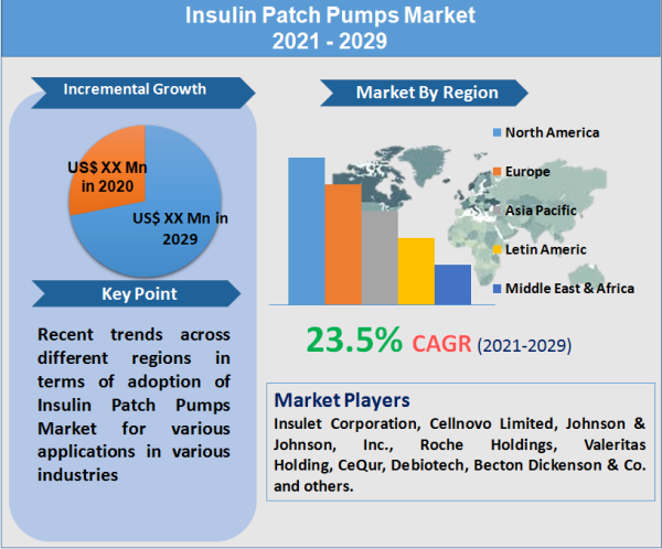 Insulin Patch Pumps Market