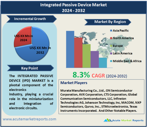 Integrated Passive Device (IPD) Market