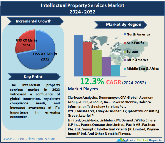 Intellectual Property Services Market