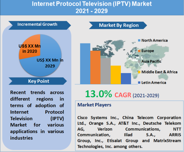 Internet Protocol Television (IPTV) Market