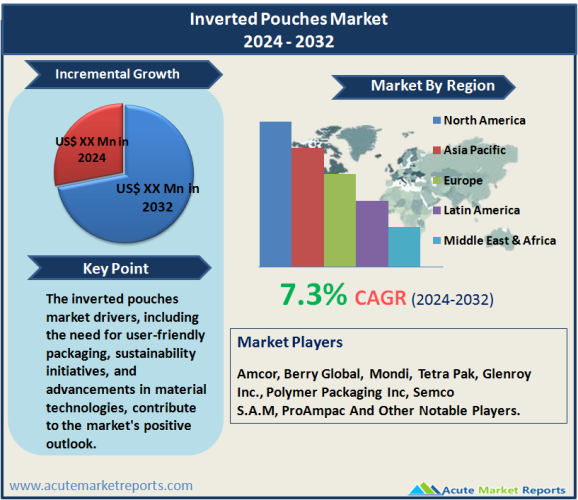 Inverted Pouches Market