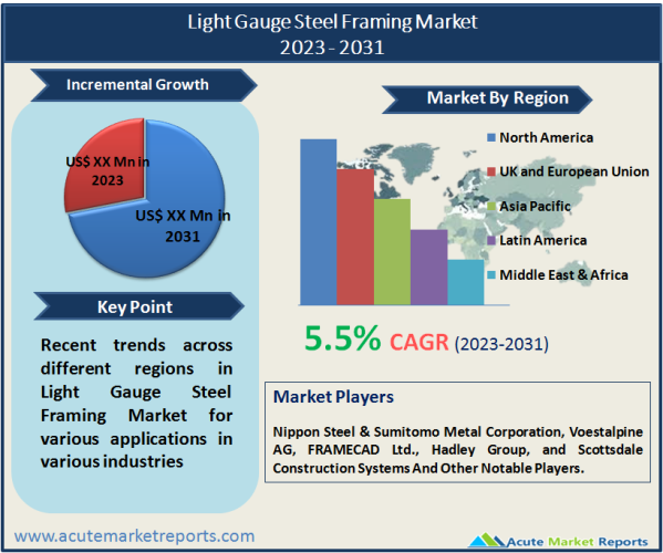 Light Gauge Steel Framing Market