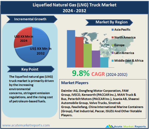 Liquefied Natural Gas (LNG) Truck Market