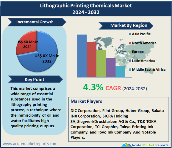 Lithographic Printing Chemicals Market