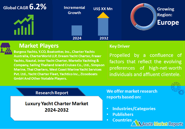 Luxury Yacht Charter Market