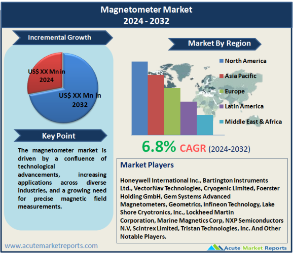 Magnetometer Market