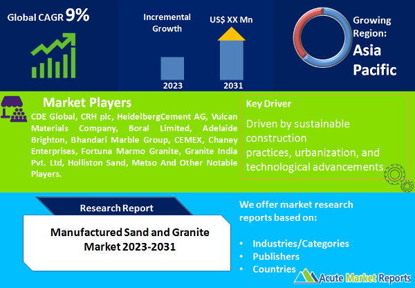 Manufactured Sand And Granite Market