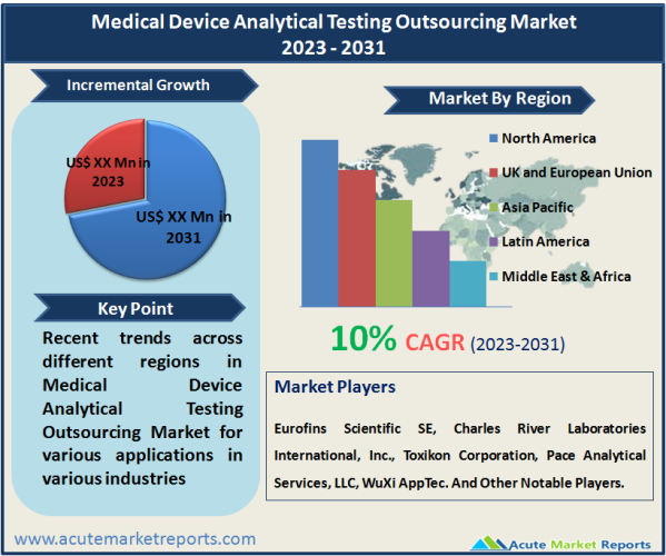 Medical Device Analytical Testing Outsourcing Market