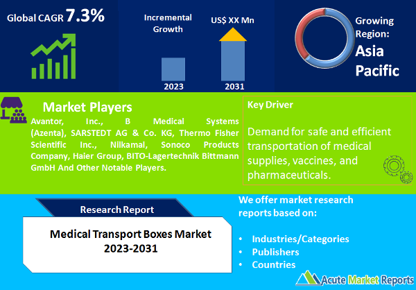 Medical Transport Boxes Market