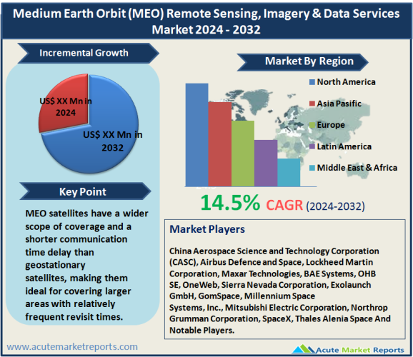 Medium Earth Orbit (MEO) Remote Sensing, Imagery & Data Services Market