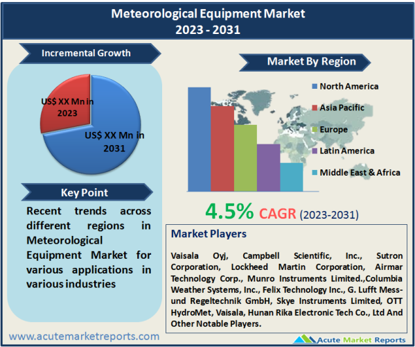 Meteorological Equipment Market