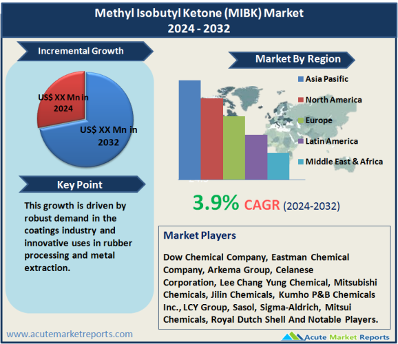 Methyl Isobutyl Ketone (MIBK) Market