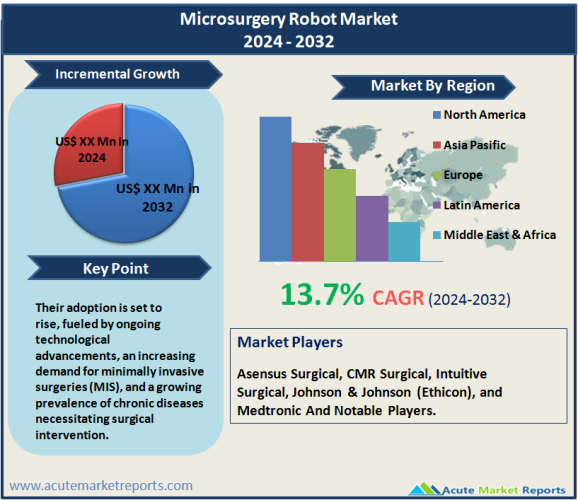 Microsurgery Robot Market