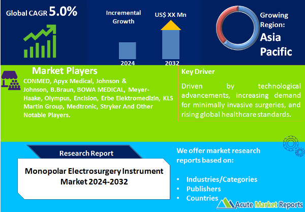 Monopolar Electrosurgery Instrument Market