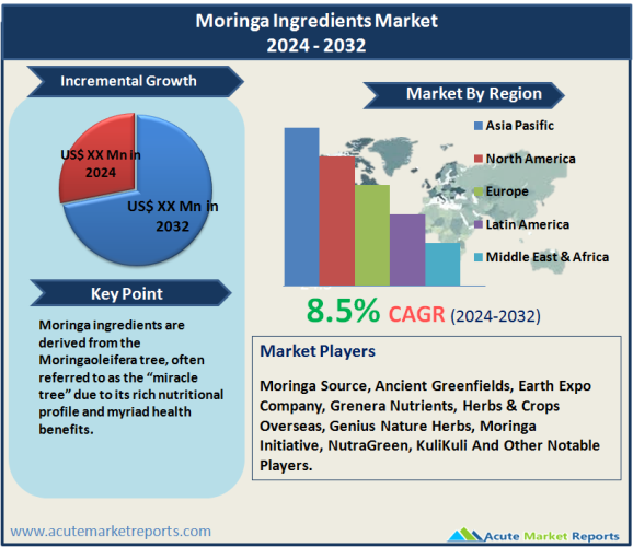 Moringa Ingredients Market