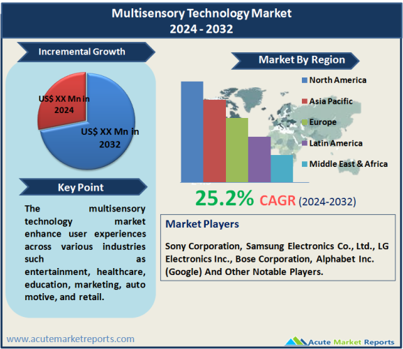 Multisensory Technology Market