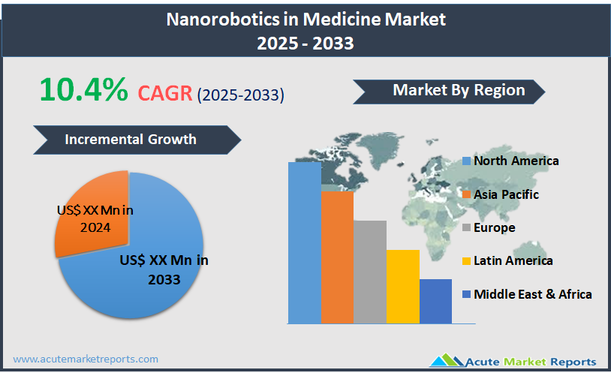 nanorobotics-in-medicine-market