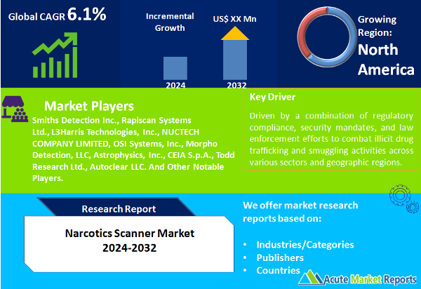 Narcotics Scanner Market