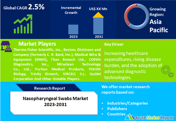 Nasopharyngeal Swabs Market