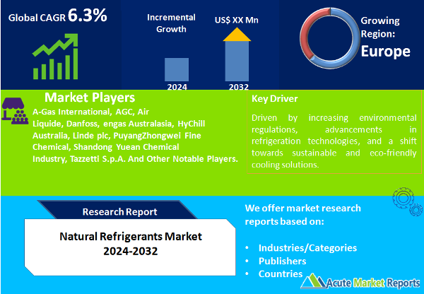 Natural Refrigerants Market