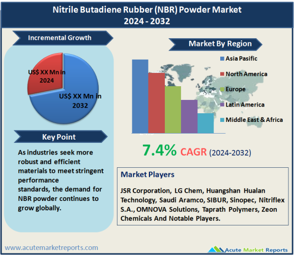 Nitrile Butadiene Rubber (NBR) Powder Market