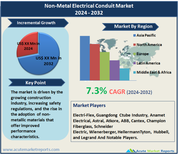 Non-Metal Electrical Conduit Market