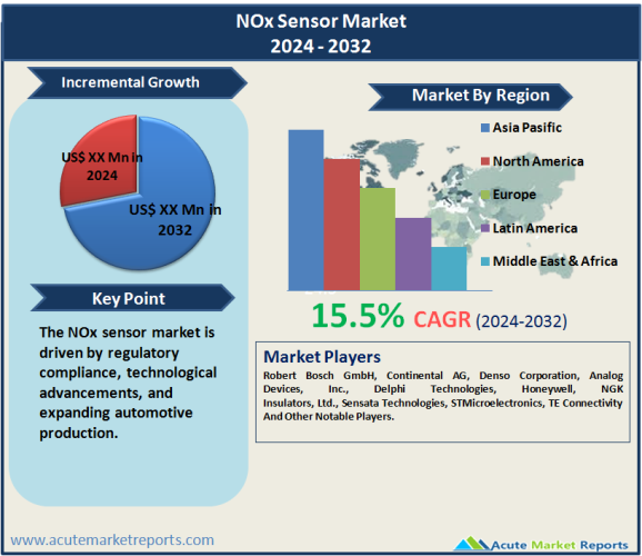 NOx Sensor Market