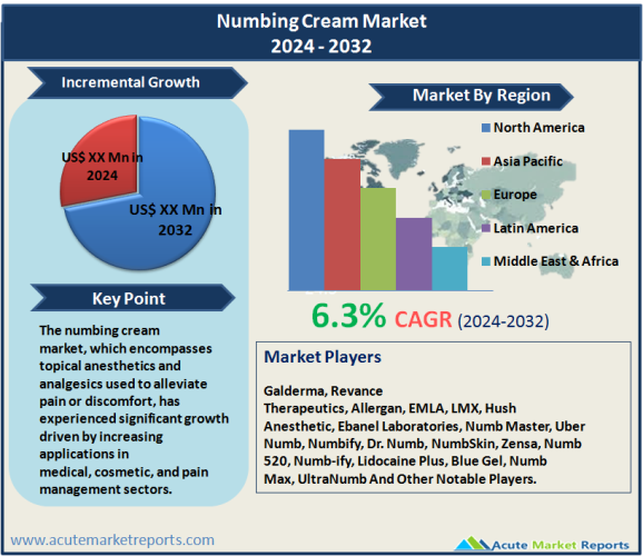 Numbing Cream Market