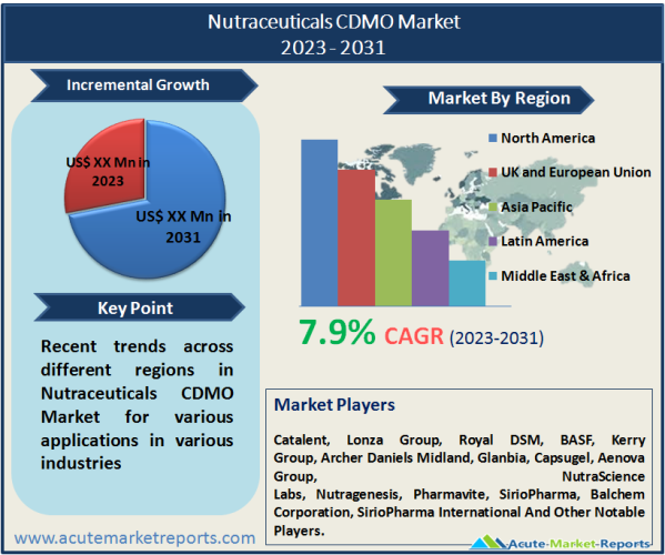 Nutraceuticals CDMO Market