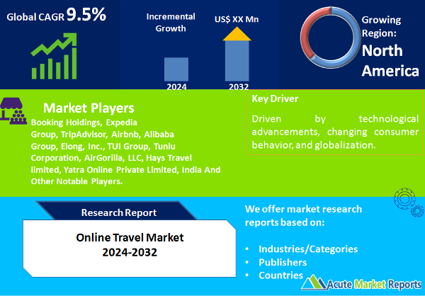 Online Travel Market