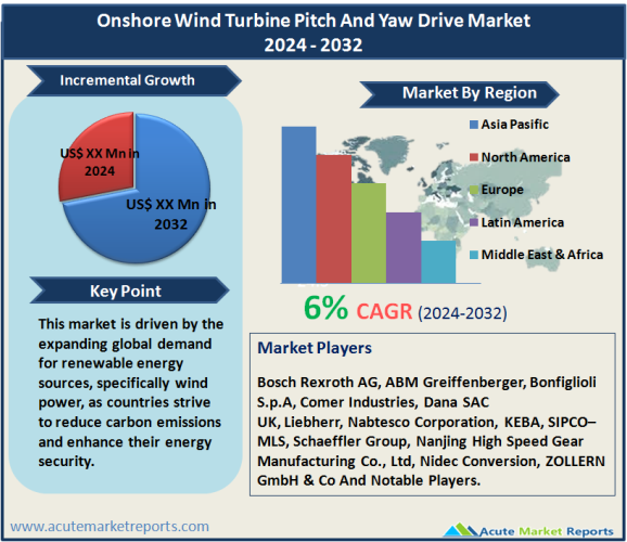 Onshore Wind Turbine Pitch And Yaw Drive Market