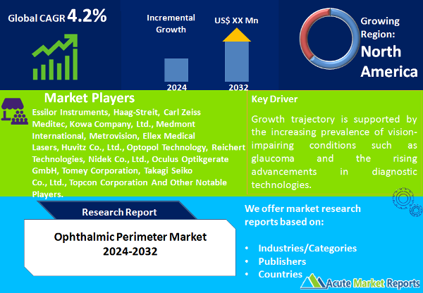 Ophthalmic Perimeter Market