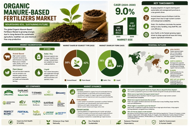 organic-manure-based-fertilizers-market