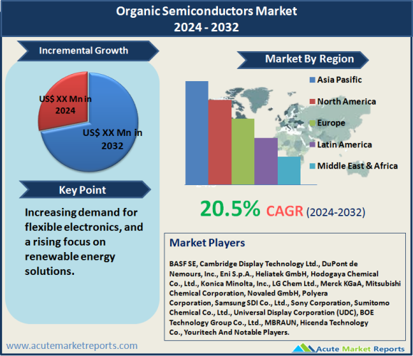 Organic Semiconductors Market