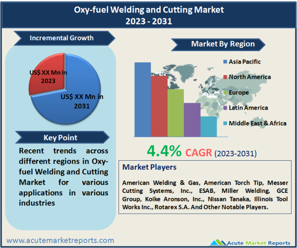 Oxy-fuel Welding and Cutting Market