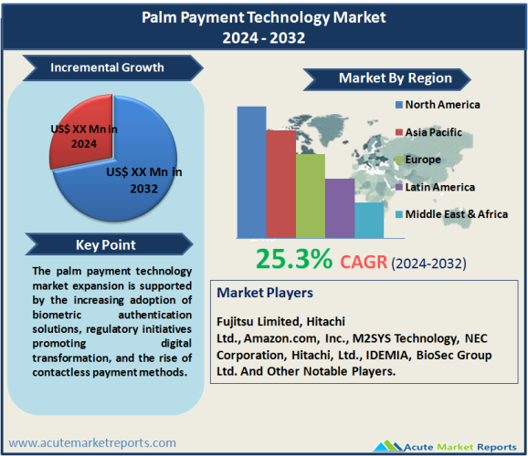 Palm Payment Technology Market