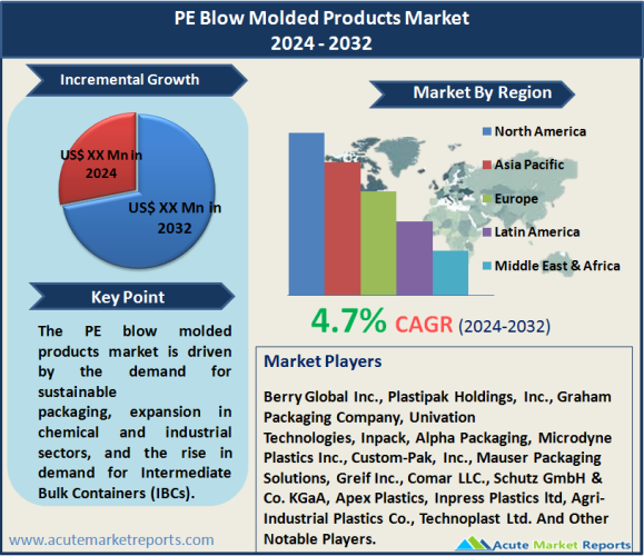 PE Blow Molded Products Market