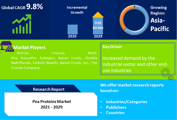 Pea Proteins Market