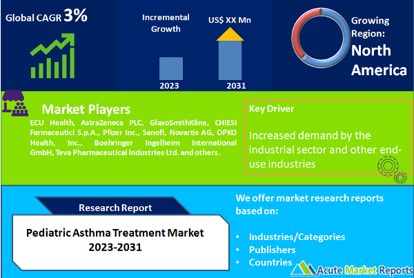 Pediatric Asthma Treatment Market