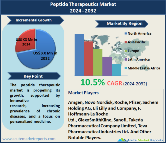 Peptide Therapeutics Market