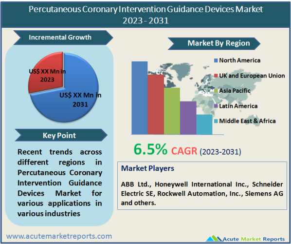 Percutaneous Coronary Intervention Guidance Devices Market