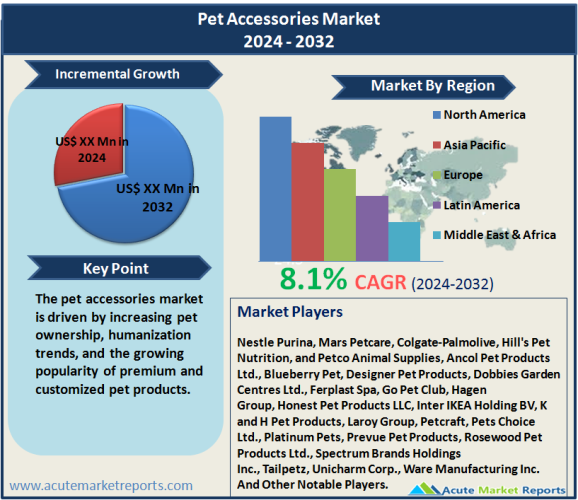 Pet Accessories Market