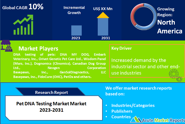 Pet DNA Testing Market